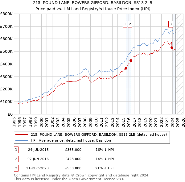 215, POUND LANE, BOWERS GIFFORD, BASILDON, SS13 2LB: Price paid vs HM Land Registry's House Price Index