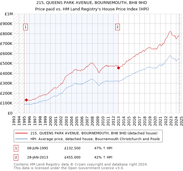 215, QUEENS PARK AVENUE, BOURNEMOUTH, BH8 9HD: Price paid vs HM Land Registry's House Price Index