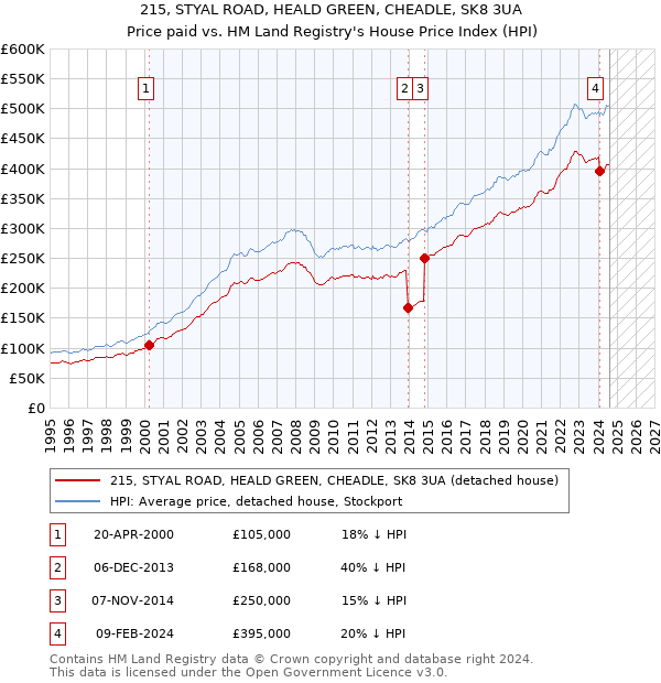 215, STYAL ROAD, HEALD GREEN, CHEADLE, SK8 3UA: Price paid vs HM Land Registry's House Price Index