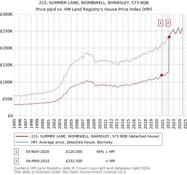 215, SUMMER LANE, WOMBWELL, BARNSLEY, S73 8QB: Price paid vs HM Land Registry's House Price Index