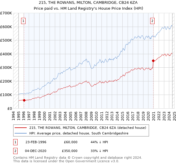 215, THE ROWANS, MILTON, CAMBRIDGE, CB24 6ZA: Price paid vs HM Land Registry's House Price Index