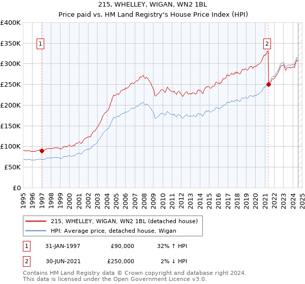 215, WHELLEY, WIGAN, WN2 1BL: Price paid vs HM Land Registry's House Price Index