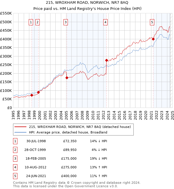 215, WROXHAM ROAD, NORWICH, NR7 8AQ: Price paid vs HM Land Registry's House Price Index