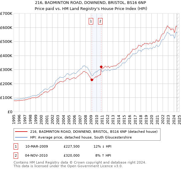 216, BADMINTON ROAD, DOWNEND, BRISTOL, BS16 6NP: Price paid vs HM Land Registry's House Price Index