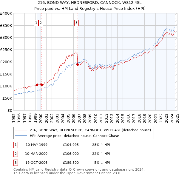 216, BOND WAY, HEDNESFORD, CANNOCK, WS12 4SL: Price paid vs HM Land Registry's House Price Index