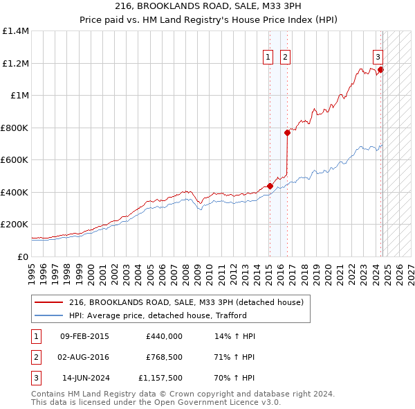 216, BROOKLANDS ROAD, SALE, M33 3PH: Price paid vs HM Land Registry's House Price Index