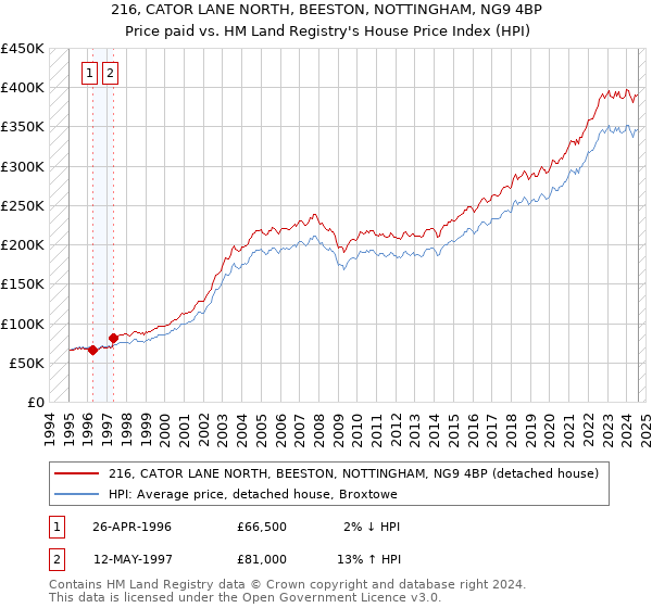 216, CATOR LANE NORTH, BEESTON, NOTTINGHAM, NG9 4BP: Price paid vs HM Land Registry's House Price Index