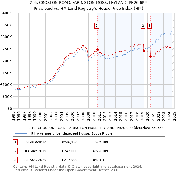 216, CROSTON ROAD, FARINGTON MOSS, LEYLAND, PR26 6PP: Price paid vs HM Land Registry's House Price Index