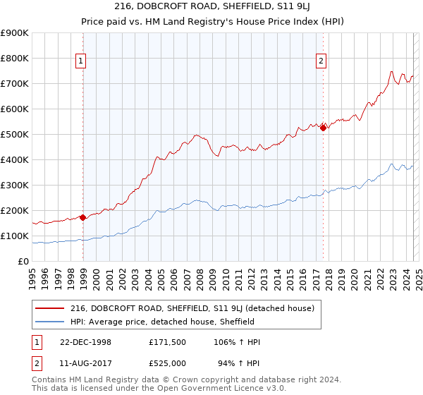 216, DOBCROFT ROAD, SHEFFIELD, S11 9LJ: Price paid vs HM Land Registry's House Price Index