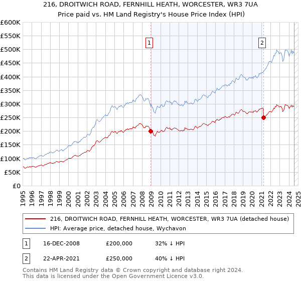 216, DROITWICH ROAD, FERNHILL HEATH, WORCESTER, WR3 7UA: Price paid vs HM Land Registry's House Price Index