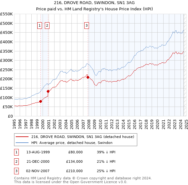 216, DROVE ROAD, SWINDON, SN1 3AG: Price paid vs HM Land Registry's House Price Index