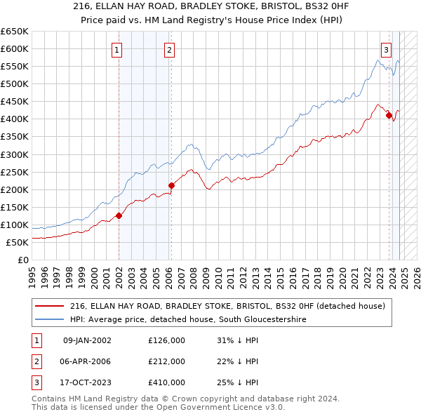 216, ELLAN HAY ROAD, BRADLEY STOKE, BRISTOL, BS32 0HF: Price paid vs HM Land Registry's House Price Index