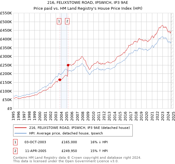 216, FELIXSTOWE ROAD, IPSWICH, IP3 9AE: Price paid vs HM Land Registry's House Price Index