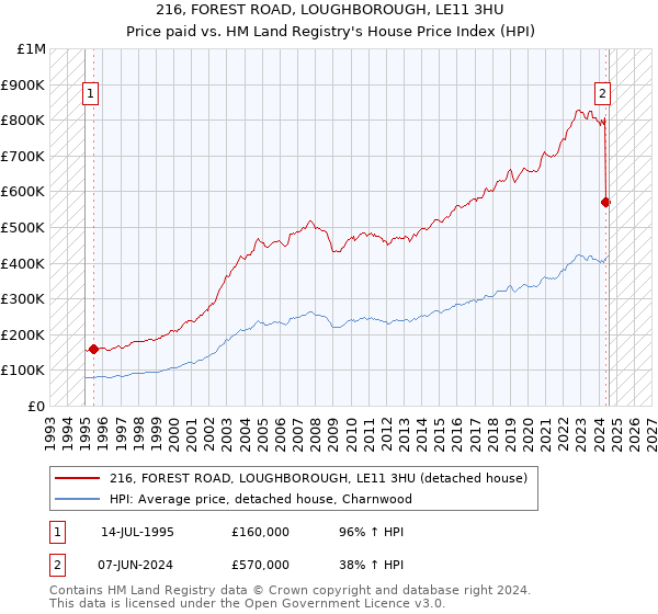 216, FOREST ROAD, LOUGHBOROUGH, LE11 3HU: Price paid vs HM Land Registry's House Price Index