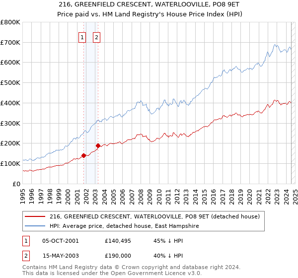 216, GREENFIELD CRESCENT, WATERLOOVILLE, PO8 9ET: Price paid vs HM Land Registry's House Price Index