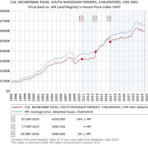 216, INCHBONNIE ROAD, SOUTH WOODHAM FERRERS, CHELMSFORD, CM3 5WU: Price paid vs HM Land Registry's House Price Index