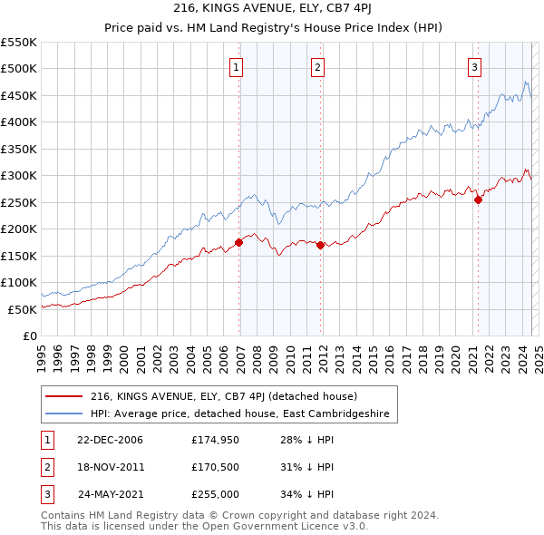 216, KINGS AVENUE, ELY, CB7 4PJ: Price paid vs HM Land Registry's House Price Index