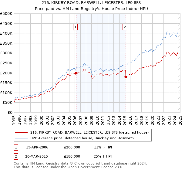 216, KIRKBY ROAD, BARWELL, LEICESTER, LE9 8FS: Price paid vs HM Land Registry's House Price Index