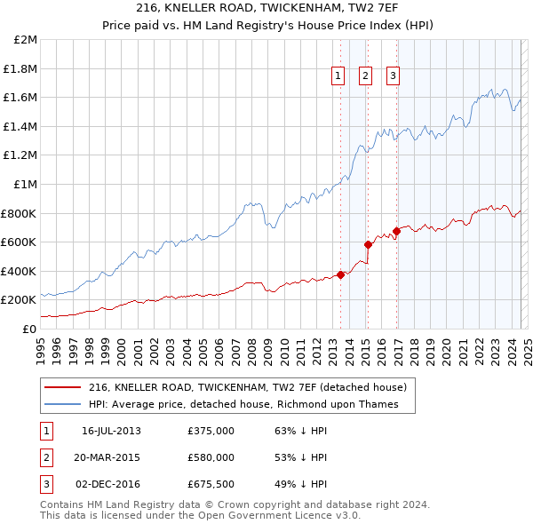 216, KNELLER ROAD, TWICKENHAM, TW2 7EF: Price paid vs HM Land Registry's House Price Index