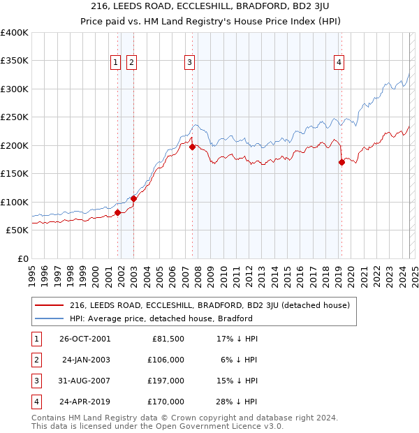 216, LEEDS ROAD, ECCLESHILL, BRADFORD, BD2 3JU: Price paid vs HM Land Registry's House Price Index