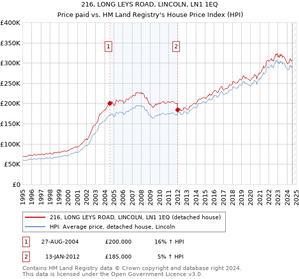 216, LONG LEYS ROAD, LINCOLN, LN1 1EQ: Price paid vs HM Land Registry's House Price Index