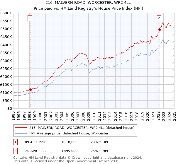 216, MALVERN ROAD, WORCESTER, WR2 4LL: Price paid vs HM Land Registry's House Price Index