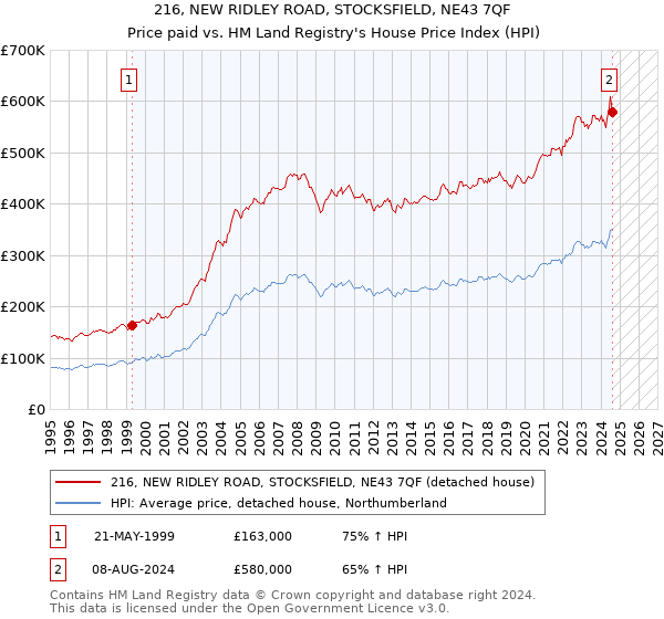 216, NEW RIDLEY ROAD, STOCKSFIELD, NE43 7QF: Price paid vs HM Land Registry's House Price Index