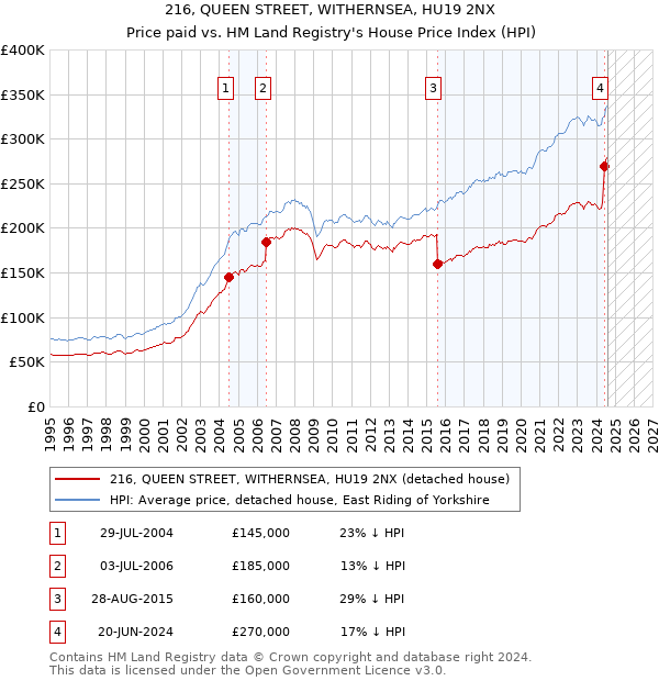 216, QUEEN STREET, WITHERNSEA, HU19 2NX: Price paid vs HM Land Registry's House Price Index