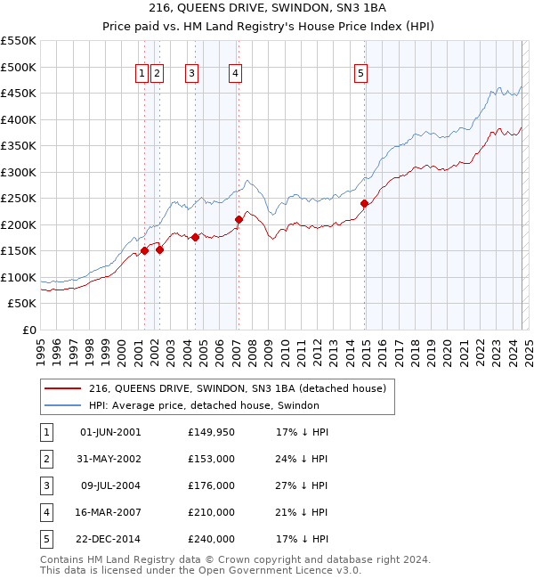 216, QUEENS DRIVE, SWINDON, SN3 1BA: Price paid vs HM Land Registry's House Price Index