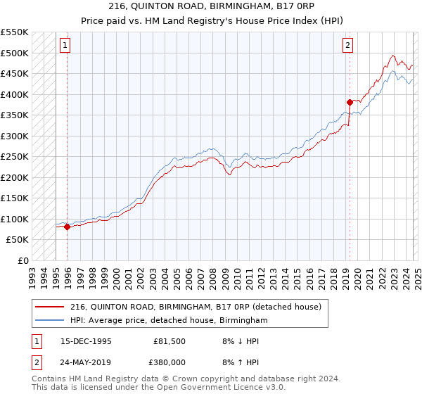 216, QUINTON ROAD, BIRMINGHAM, B17 0RP: Price paid vs HM Land Registry's House Price Index