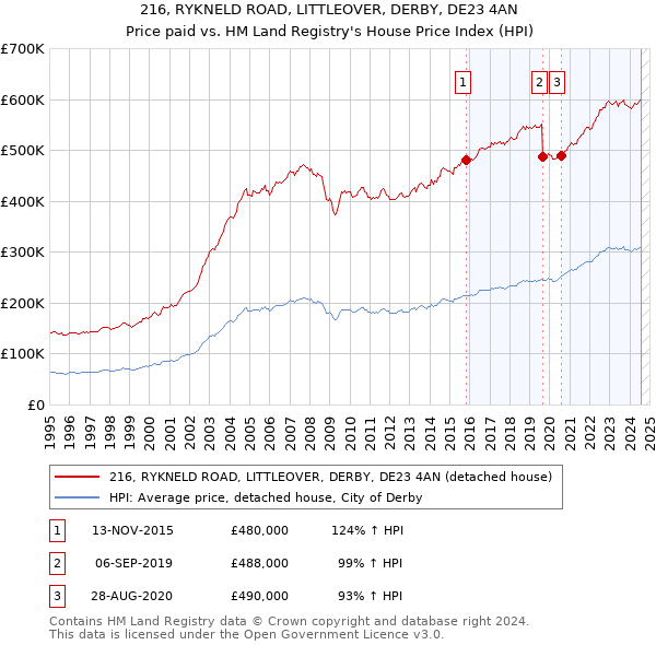 216, RYKNELD ROAD, LITTLEOVER, DERBY, DE23 4AN: Price paid vs HM Land Registry's House Price Index