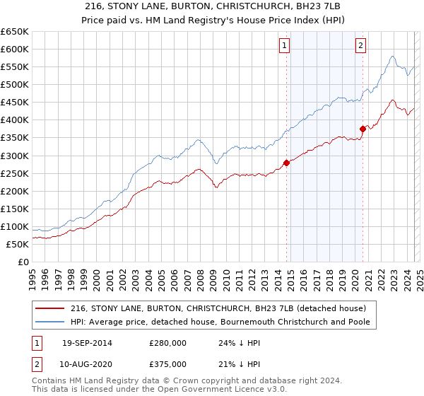 216, STONY LANE, BURTON, CHRISTCHURCH, BH23 7LB: Price paid vs HM Land Registry's House Price Index