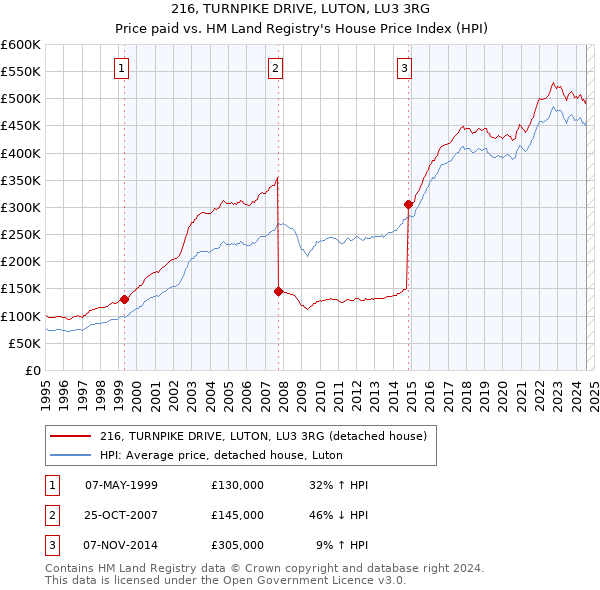 216, TURNPIKE DRIVE, LUTON, LU3 3RG: Price paid vs HM Land Registry's House Price Index