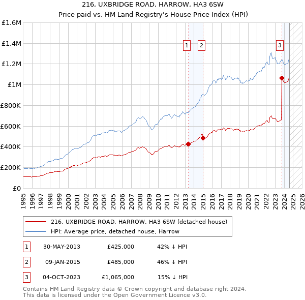 216, UXBRIDGE ROAD, HARROW, HA3 6SW: Price paid vs HM Land Registry's House Price Index