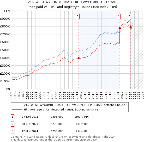 216, WEST WYCOMBE ROAD, HIGH WYCOMBE, HP12 3AR: Price paid vs HM Land Registry's House Price Index