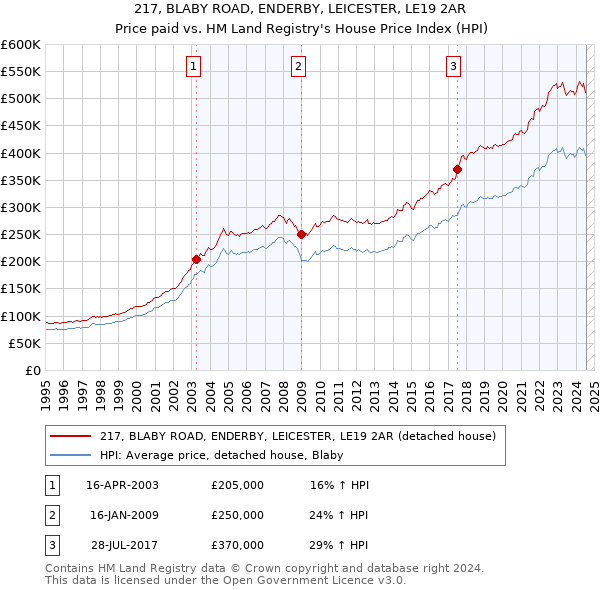 217, BLABY ROAD, ENDERBY, LEICESTER, LE19 2AR: Price paid vs HM Land Registry's House Price Index