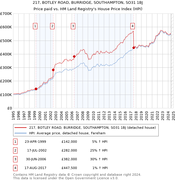 217, BOTLEY ROAD, BURRIDGE, SOUTHAMPTON, SO31 1BJ: Price paid vs HM Land Registry's House Price Index