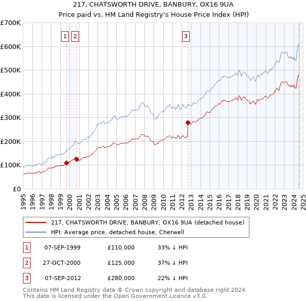 217, CHATSWORTH DRIVE, BANBURY, OX16 9UA: Price paid vs HM Land Registry's House Price Index