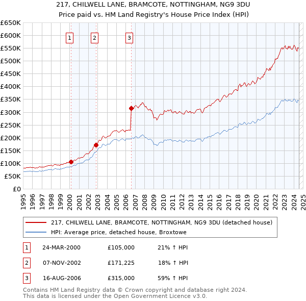 217, CHILWELL LANE, BRAMCOTE, NOTTINGHAM, NG9 3DU: Price paid vs HM Land Registry's House Price Index