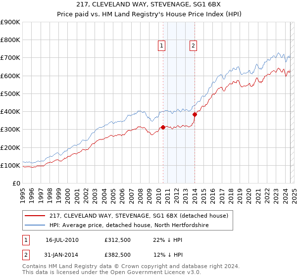 217, CLEVELAND WAY, STEVENAGE, SG1 6BX: Price paid vs HM Land Registry's House Price Index