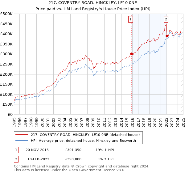 217, COVENTRY ROAD, HINCKLEY, LE10 0NE: Price paid vs HM Land Registry's House Price Index