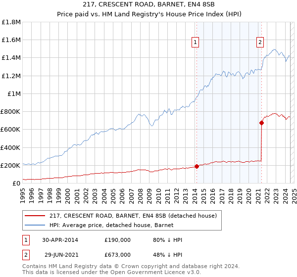 217, CRESCENT ROAD, BARNET, EN4 8SB: Price paid vs HM Land Registry's House Price Index