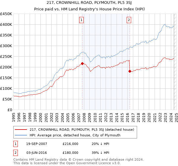 217, CROWNHILL ROAD, PLYMOUTH, PL5 3SJ: Price paid vs HM Land Registry's House Price Index