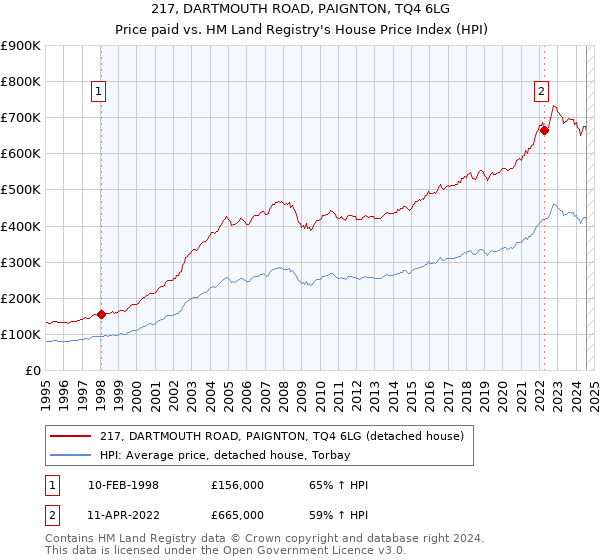 217, DARTMOUTH ROAD, PAIGNTON, TQ4 6LG: Price paid vs HM Land Registry's House Price Index