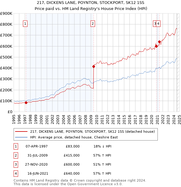 217, DICKENS LANE, POYNTON, STOCKPORT, SK12 1SS: Price paid vs HM Land Registry's House Price Index