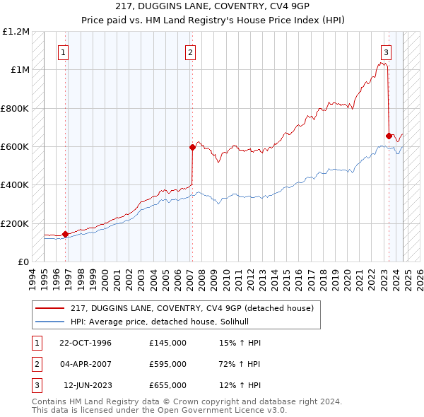 217, DUGGINS LANE, COVENTRY, CV4 9GP: Price paid vs HM Land Registry's House Price Index