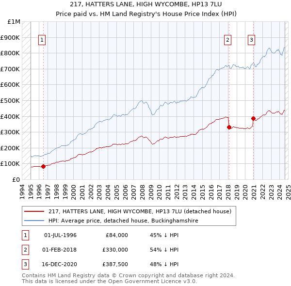 217, HATTERS LANE, HIGH WYCOMBE, HP13 7LU: Price paid vs HM Land Registry's House Price Index