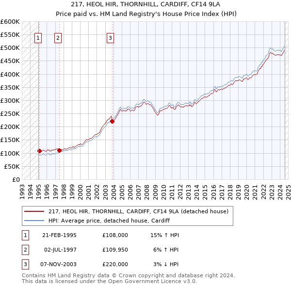 217, HEOL HIR, THORNHILL, CARDIFF, CF14 9LA: Price paid vs HM Land Registry's House Price Index