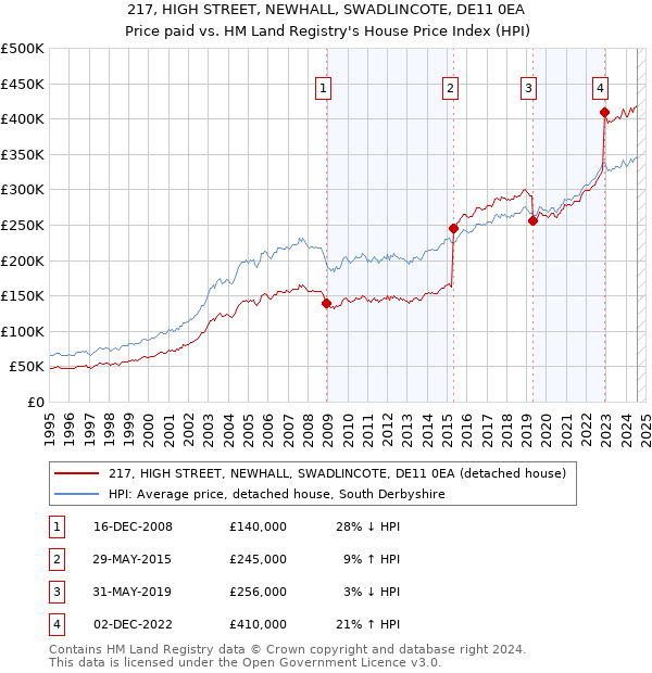 217, HIGH STREET, NEWHALL, SWADLINCOTE, DE11 0EA: Price paid vs HM Land Registry's House Price Index