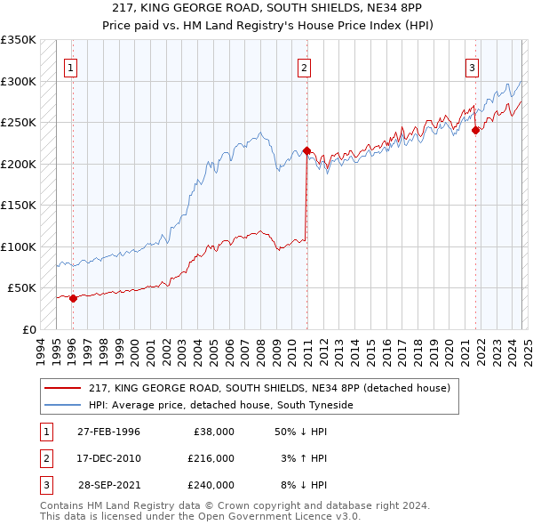 217, KING GEORGE ROAD, SOUTH SHIELDS, NE34 8PP: Price paid vs HM Land Registry's House Price Index